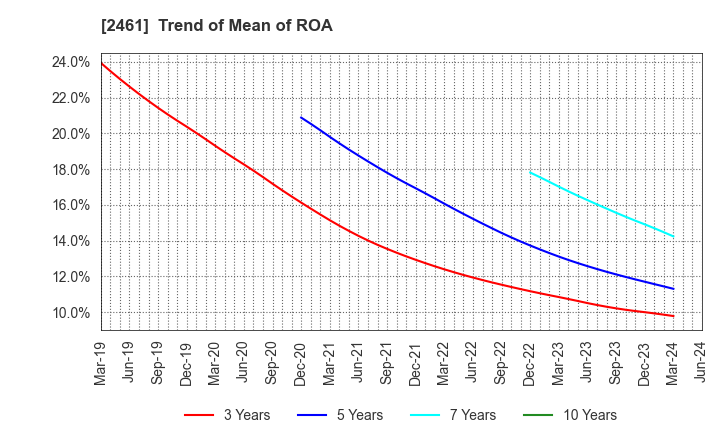2461 FAN Communications, Inc.: Trend of Mean of ROA