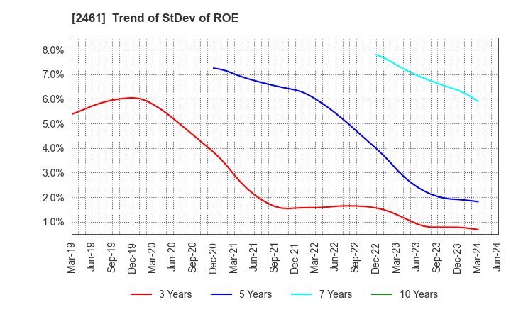 2461 FAN Communications, Inc.: Trend of StDev of ROE