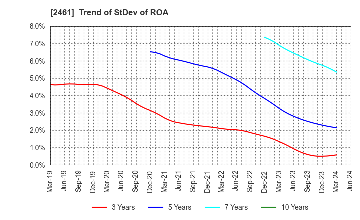 2461 FAN Communications, Inc.: Trend of StDev of ROA