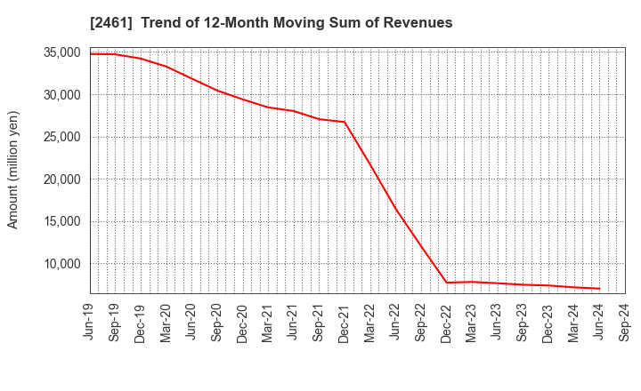 2461 FAN Communications, Inc.: Trend of 12-Month Moving Sum of Revenues