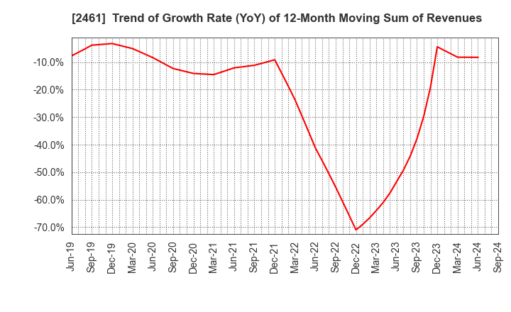 2461 FAN Communications, Inc.: Trend of Growth Rate (YoY) of 12-Month Moving Sum of Revenues