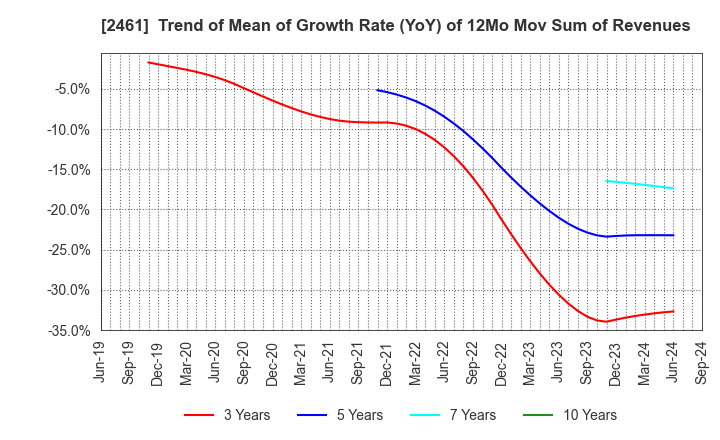 2461 FAN Communications, Inc.: Trend of Mean of Growth Rate (YoY) of 12Mo Mov Sum of Revenues