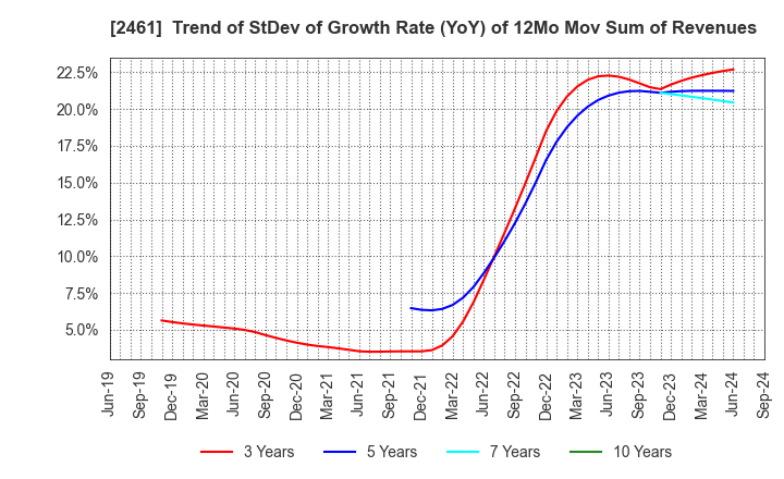 2461 FAN Communications, Inc.: Trend of StDev of Growth Rate (YoY) of 12Mo Mov Sum of Revenues