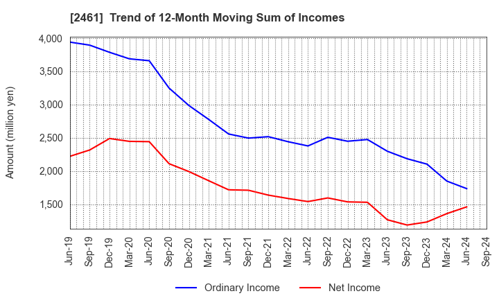 2461 FAN Communications, Inc.: Trend of 12-Month Moving Sum of Incomes