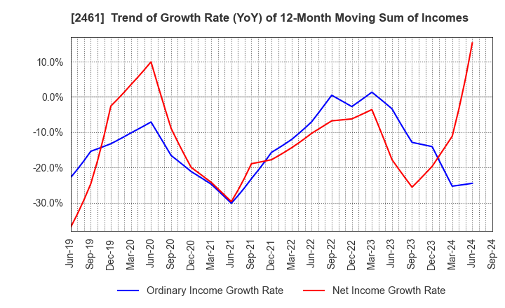 2461 FAN Communications, Inc.: Trend of Growth Rate (YoY) of 12-Month Moving Sum of Incomes