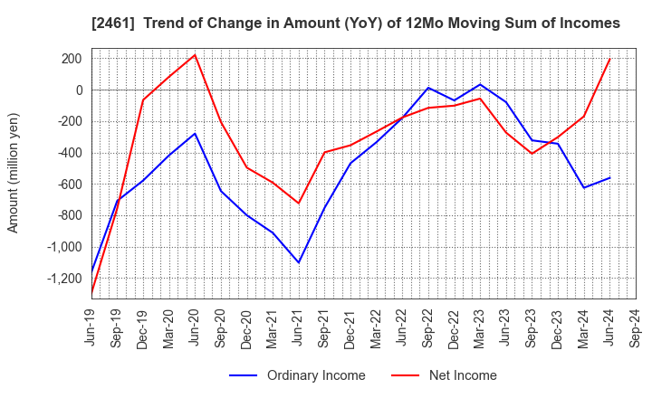 2461 FAN Communications, Inc.: Trend of Change in Amount (YoY) of 12Mo Moving Sum of Incomes