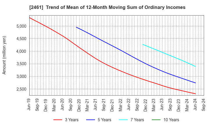 2461 FAN Communications, Inc.: Trend of Mean of 12-Month Moving Sum of Ordinary Incomes