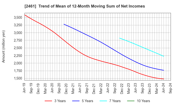 2461 FAN Communications, Inc.: Trend of Mean of 12-Month Moving Sum of Net Incomes