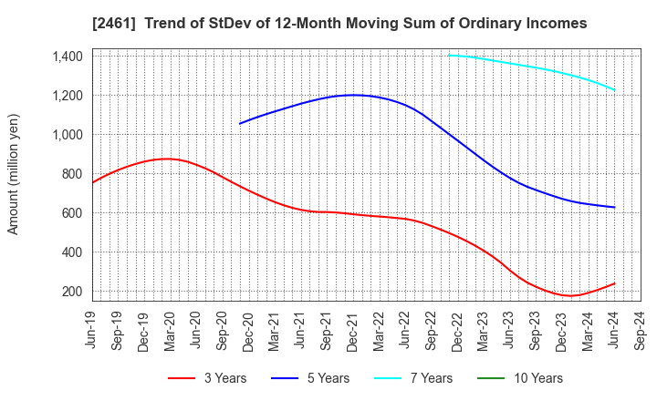 2461 FAN Communications, Inc.: Trend of StDev of 12-Month Moving Sum of Ordinary Incomes