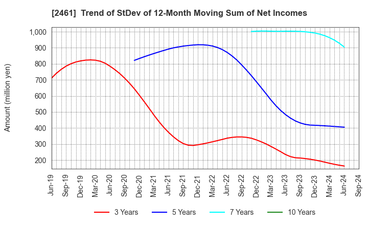 2461 FAN Communications, Inc.: Trend of StDev of 12-Month Moving Sum of Net Incomes