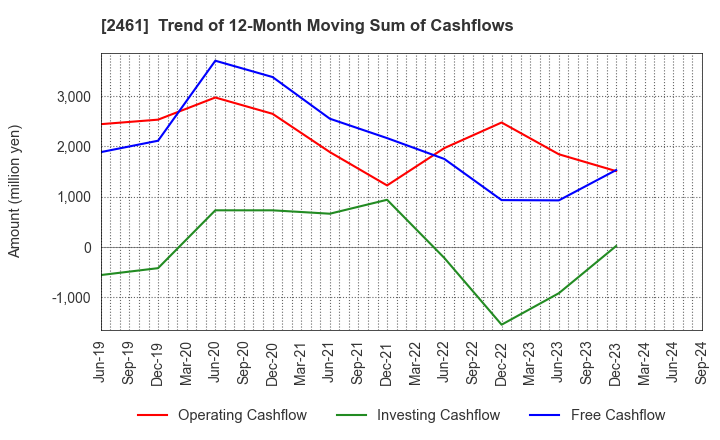 2461 FAN Communications, Inc.: Trend of 12-Month Moving Sum of Cashflows