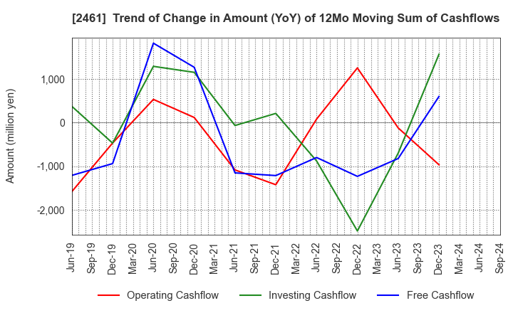 2461 FAN Communications, Inc.: Trend of Change in Amount (YoY) of 12Mo Moving Sum of Cashflows