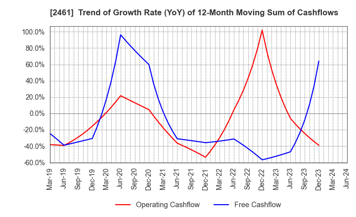 2461 FAN Communications, Inc.: Trend of Growth Rate (YoY) of 12-Month Moving Sum of Cashflows