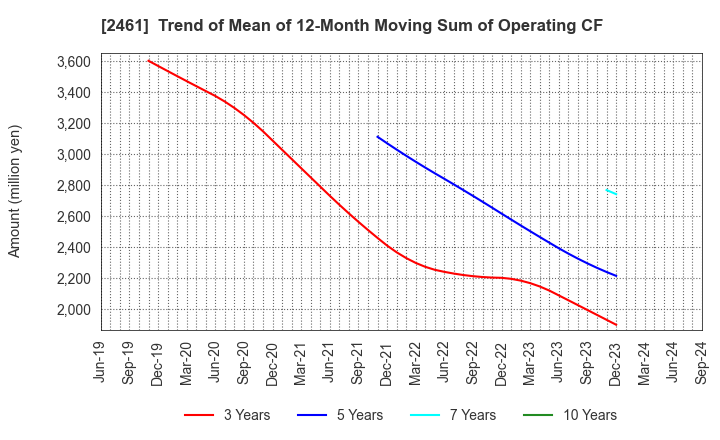 2461 FAN Communications, Inc.: Trend of Mean of 12-Month Moving Sum of Operating CF