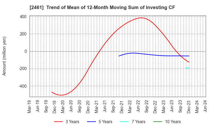 2461 FAN Communications, Inc.: Trend of Mean of 12-Month Moving Sum of Investing CF