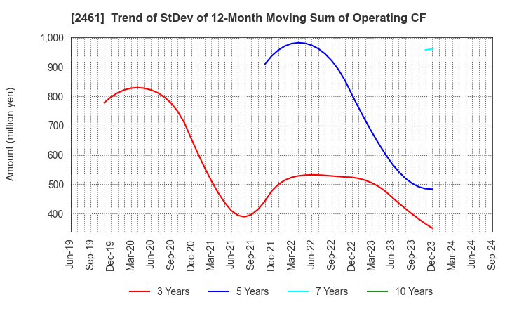 2461 FAN Communications, Inc.: Trend of StDev of 12-Month Moving Sum of Operating CF