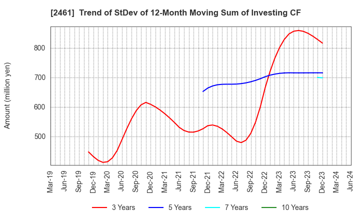 2461 FAN Communications, Inc.: Trend of StDev of 12-Month Moving Sum of Investing CF