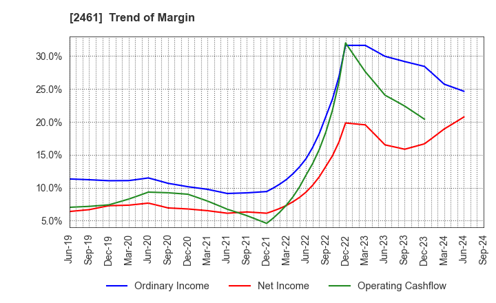 2461 FAN Communications, Inc.: Trend of Margin