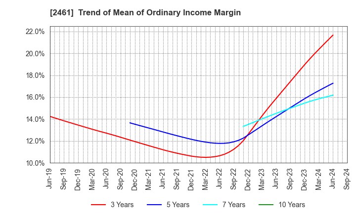 2461 FAN Communications, Inc.: Trend of Mean of Ordinary Income Margin