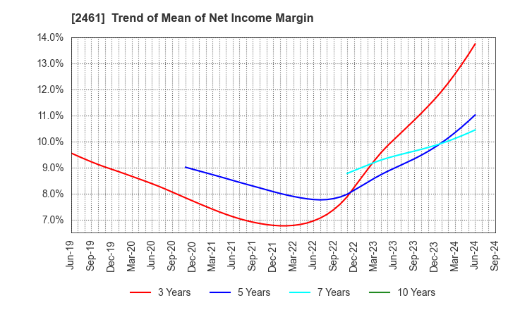 2461 FAN Communications, Inc.: Trend of Mean of Net Income Margin