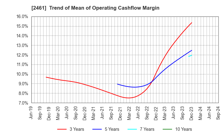 2461 FAN Communications, Inc.: Trend of Mean of Operating Cashflow Margin