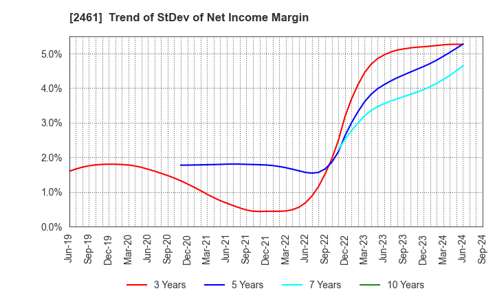 2461 FAN Communications, Inc.: Trend of StDev of Net Income Margin