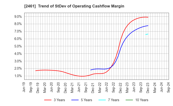 2461 FAN Communications, Inc.: Trend of StDev of Operating Cashflow Margin