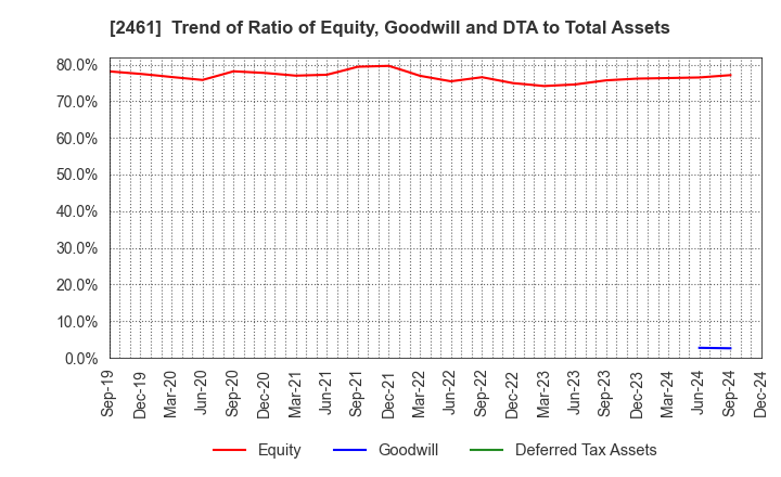 2461 FAN Communications, Inc.: Trend of Ratio of Equity, Goodwill and DTA to Total Assets