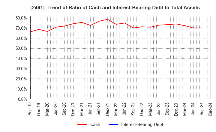 2461 FAN Communications, Inc.: Trend of Ratio of Cash and Interest-Bearing Debt to Total Assets