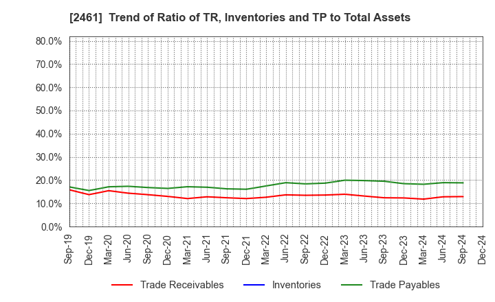 2461 FAN Communications, Inc.: Trend of Ratio of TR, Inventories and TP to Total Assets