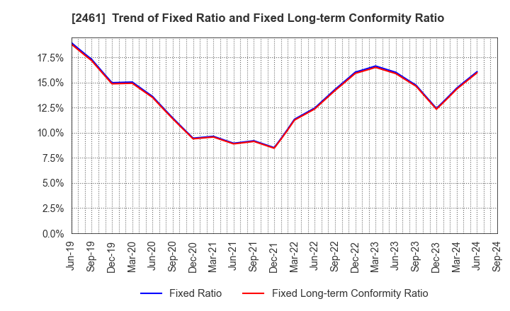 2461 FAN Communications, Inc.: Trend of Fixed Ratio and Fixed Long-term Conformity Ratio