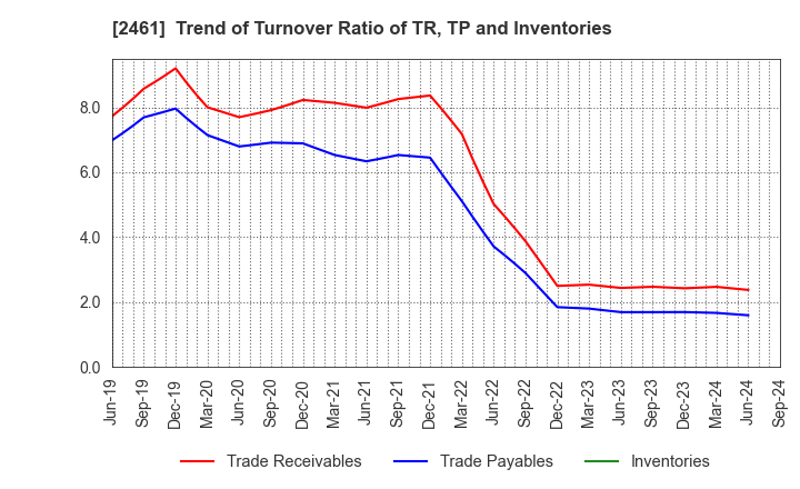 2461 FAN Communications, Inc.: Trend of Turnover Ratio of TR, TP and Inventories