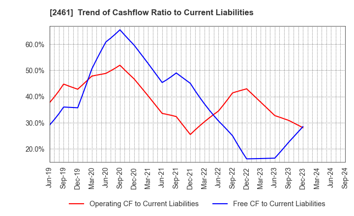 2461 FAN Communications, Inc.: Trend of Cashflow Ratio to Current Liabilities