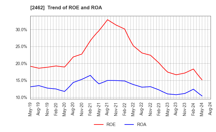 2462 LIKE,Inc.: Trend of ROE and ROA