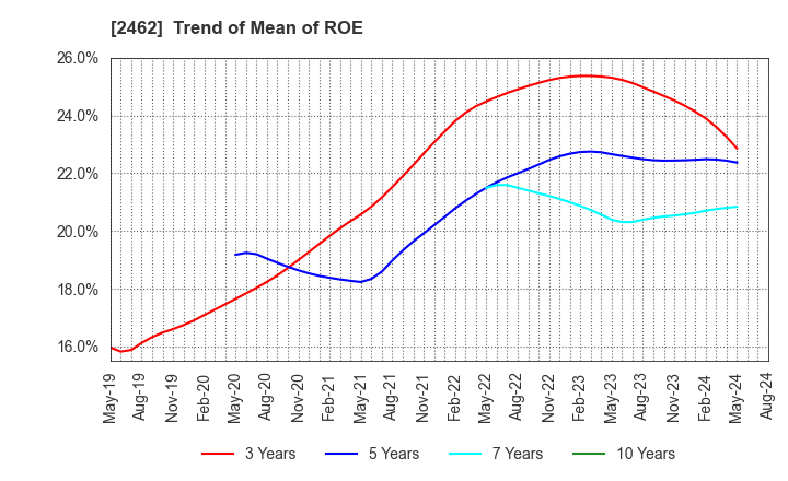 2462 LIKE,Inc.: Trend of Mean of ROE