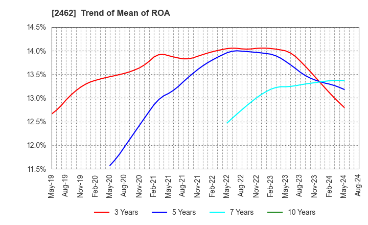 2462 LIKE,Inc.: Trend of Mean of ROA