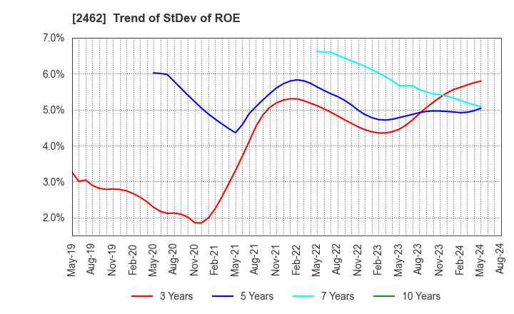 2462 LIKE,Inc.: Trend of StDev of ROE