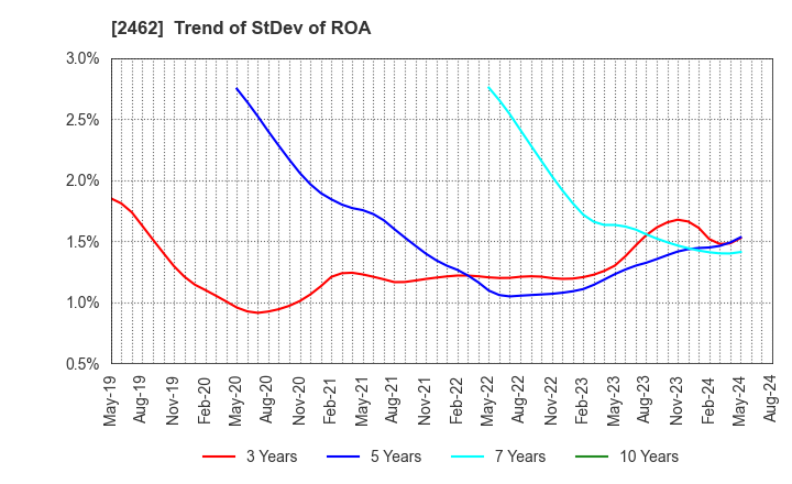 2462 LIKE,Inc.: Trend of StDev of ROA