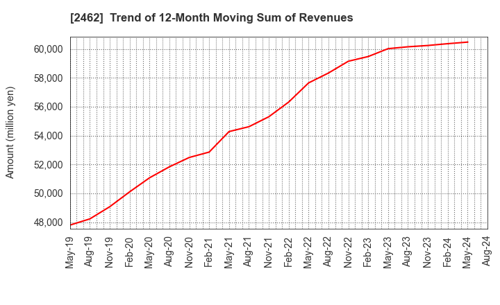 2462 LIKE,Inc.: Trend of 12-Month Moving Sum of Revenues