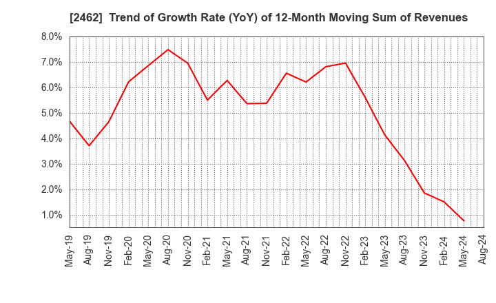 2462 LIKE,Inc.: Trend of Growth Rate (YoY) of 12-Month Moving Sum of Revenues