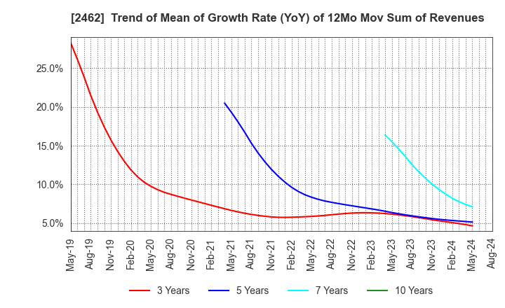 2462 LIKE,Inc.: Trend of Mean of Growth Rate (YoY) of 12Mo Mov Sum of Revenues