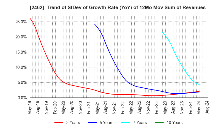 2462 LIKE,Inc.: Trend of StDev of Growth Rate (YoY) of 12Mo Mov Sum of Revenues