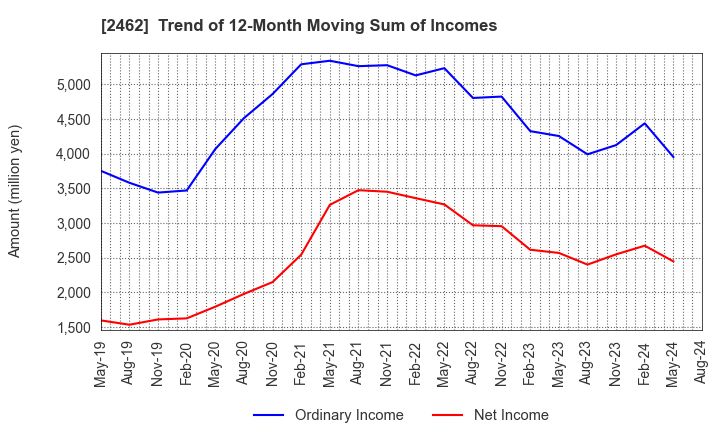 2462 LIKE,Inc.: Trend of 12-Month Moving Sum of Incomes