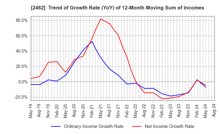 2462 LIKE,Inc.: Trend of Growth Rate (YoY) of 12-Month Moving Sum of Incomes