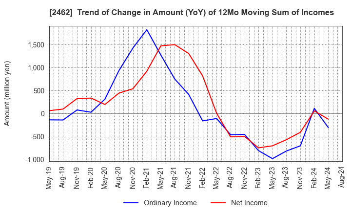 2462 LIKE,Inc.: Trend of Change in Amount (YoY) of 12Mo Moving Sum of Incomes