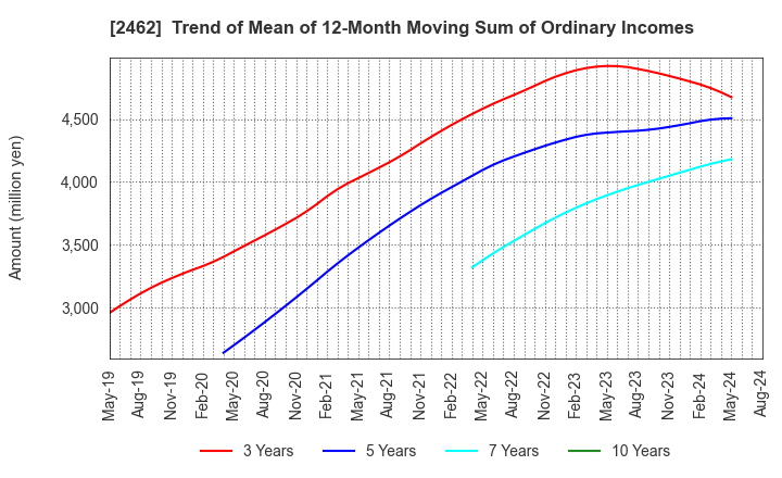 2462 LIKE,Inc.: Trend of Mean of 12-Month Moving Sum of Ordinary Incomes