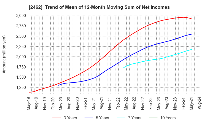 2462 LIKE,Inc.: Trend of Mean of 12-Month Moving Sum of Net Incomes