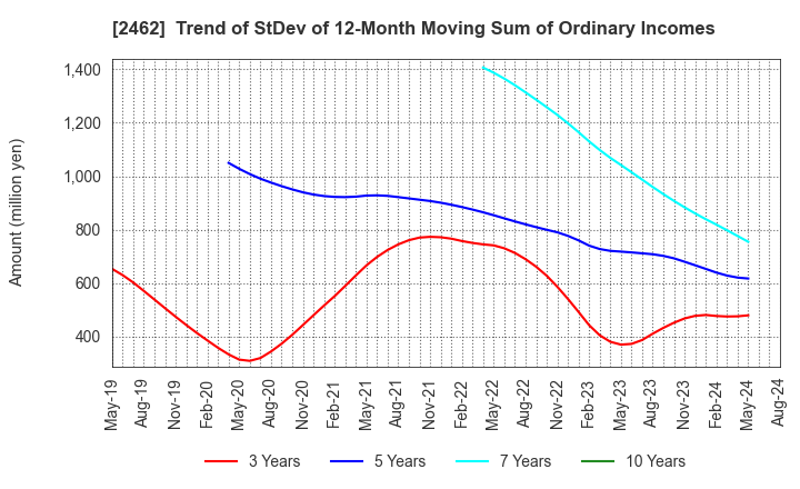 2462 LIKE,Inc.: Trend of StDev of 12-Month Moving Sum of Ordinary Incomes