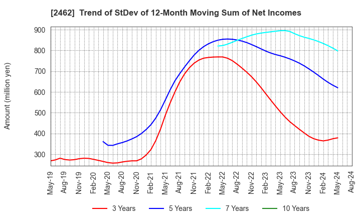 2462 LIKE,Inc.: Trend of StDev of 12-Month Moving Sum of Net Incomes