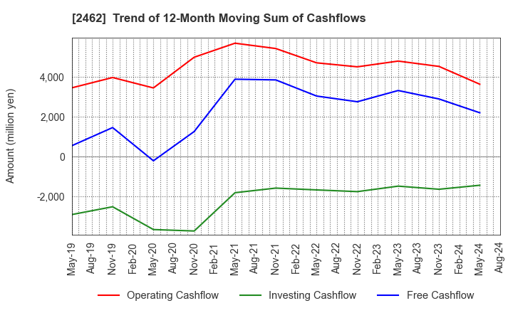 2462 LIKE,Inc.: Trend of 12-Month Moving Sum of Cashflows